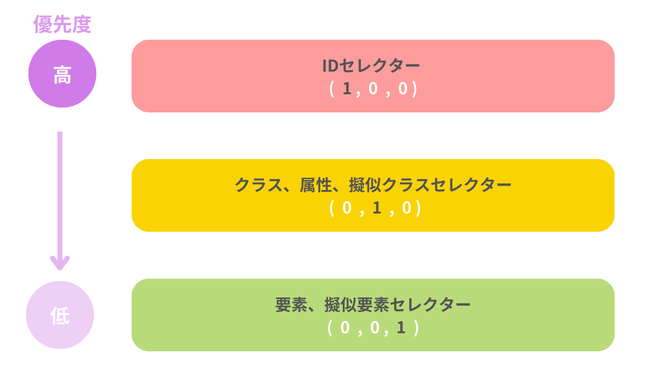 CSSの詳細度について