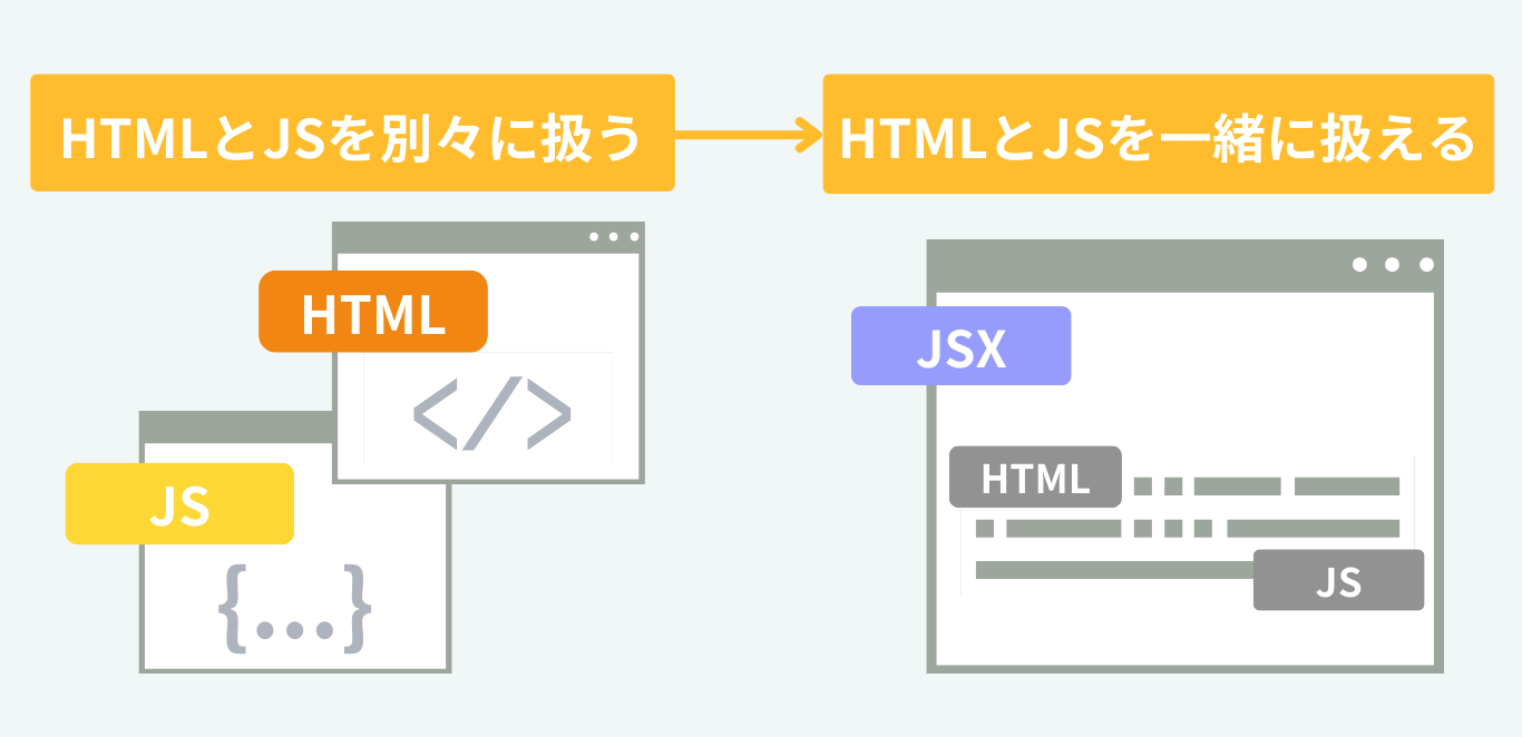 HTMLとJSを別々に扱うものをJSXでは一緒に扱えるイメージ